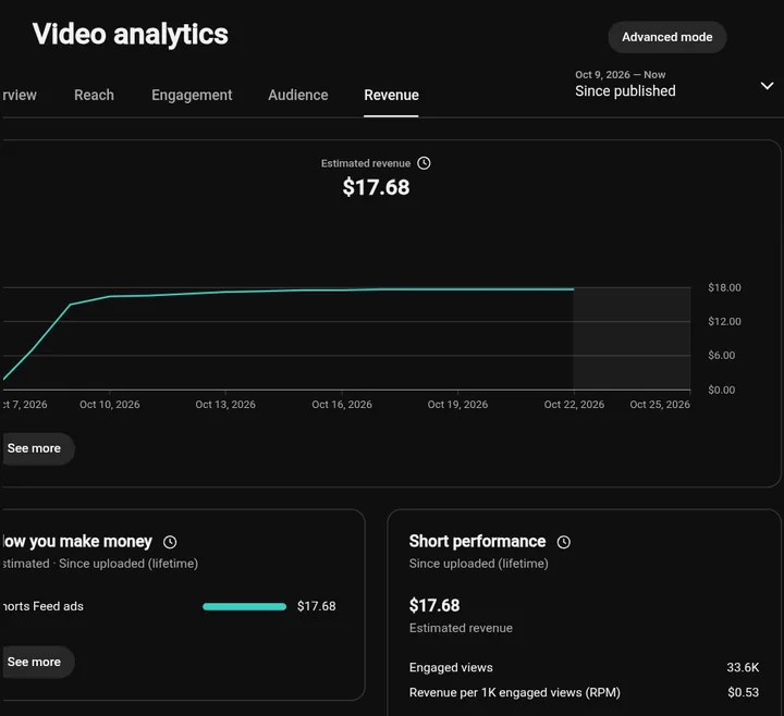 YouTube Studio: A newer Short: 33.6K views, $17.68