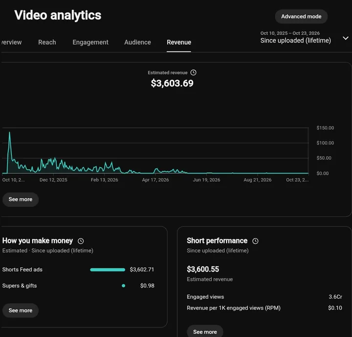 YouTube Studio: One Short: 36M views, $3,603
